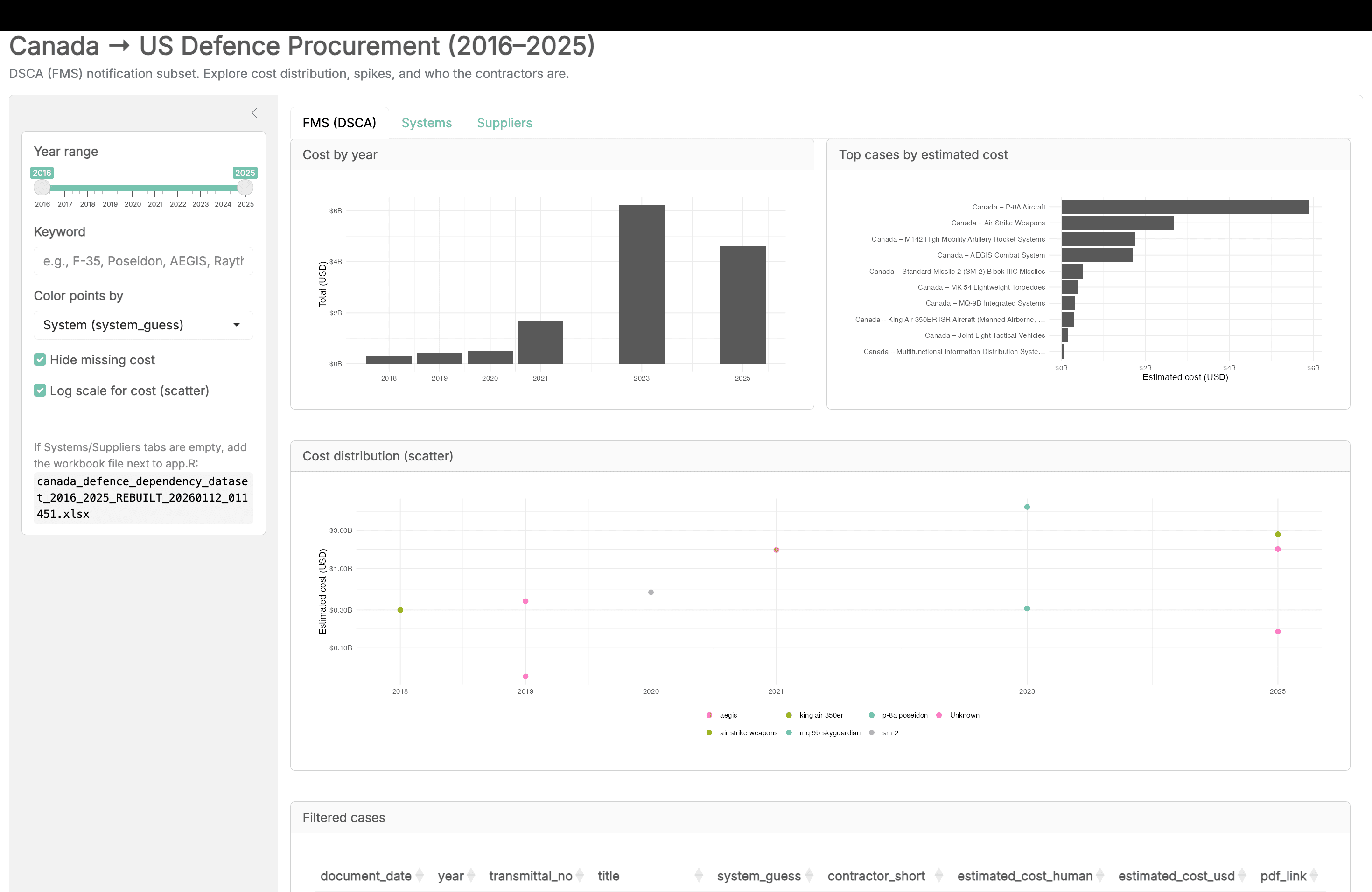 Canada-US Defence Dashboard